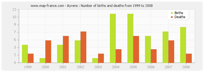 Ayrens : Number of births and deaths from 1999 to 2008