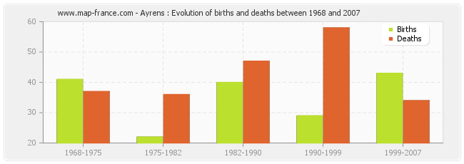 Ayrens : Evolution of births and deaths between 1968 and 2007