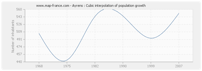 Ayrens : Cubic interpolation of population growth