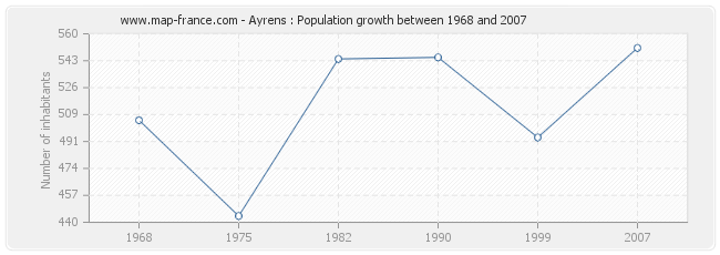 Population Ayrens