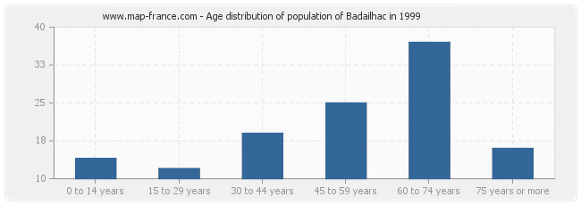 Age distribution of population of Badailhac in 1999