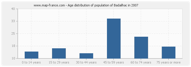Age distribution of population of Badailhac in 2007