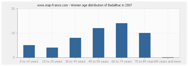Women age distribution of Badailhac in 2007