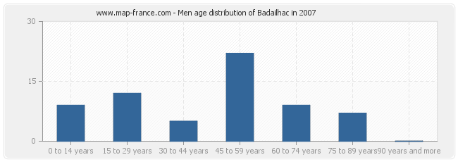 Men age distribution of Badailhac in 2007