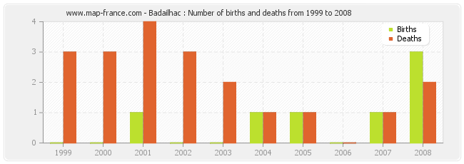 Badailhac : Number of births and deaths from 1999 to 2008