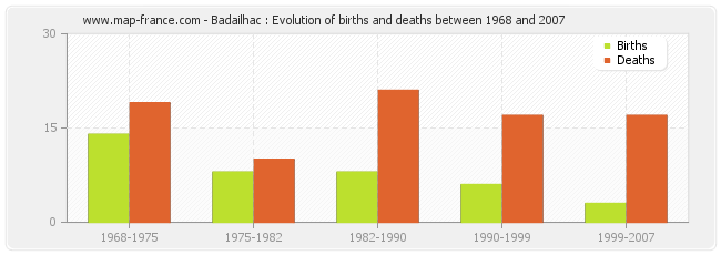 Badailhac : Evolution of births and deaths between 1968 and 2007
