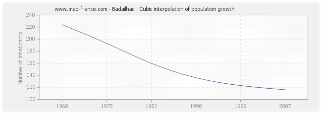 Badailhac : Cubic interpolation of population growth