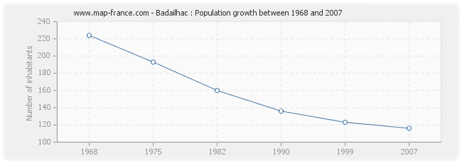 Population Badailhac