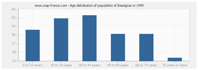 Age distribution of population of Bassignac in 1999