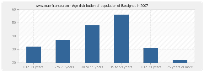 Age distribution of population of Bassignac in 2007