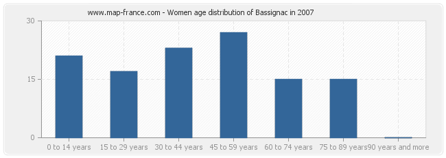 Women age distribution of Bassignac in 2007