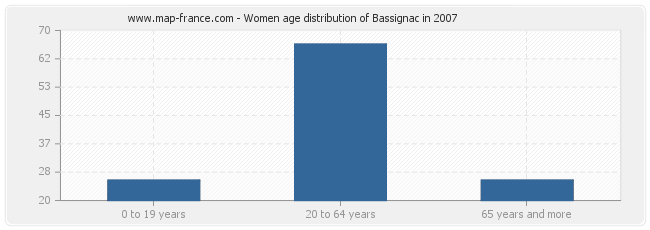 Women age distribution of Bassignac in 2007