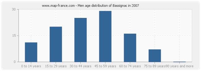 Men age distribution of Bassignac in 2007