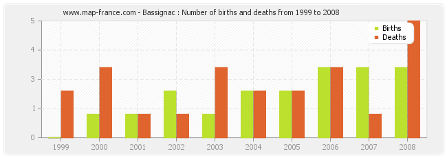 Bassignac : Number of births and deaths from 1999 to 2008