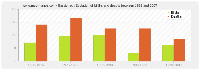 Bassignac : Evolution of births and deaths between 1968 and 2007