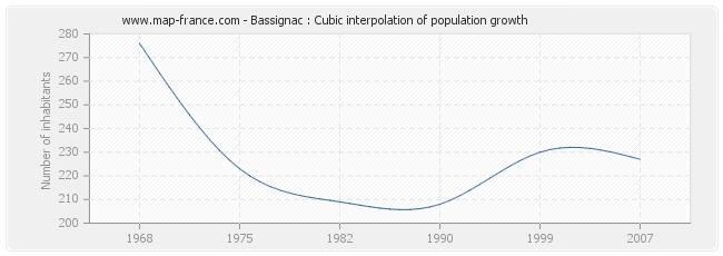 Bassignac : Cubic interpolation of population growth