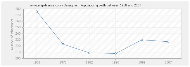 Population Bassignac