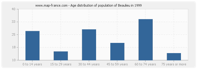 Age distribution of population of Beaulieu in 1999