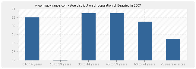 Age distribution of population of Beaulieu in 2007