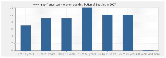 Women age distribution of Beaulieu in 2007