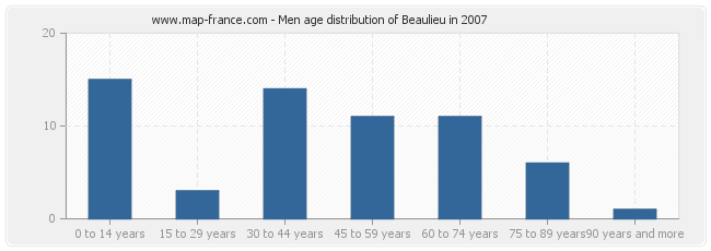 Men age distribution of Beaulieu in 2007