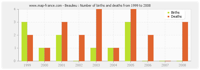 Beaulieu : Number of births and deaths from 1999 to 2008