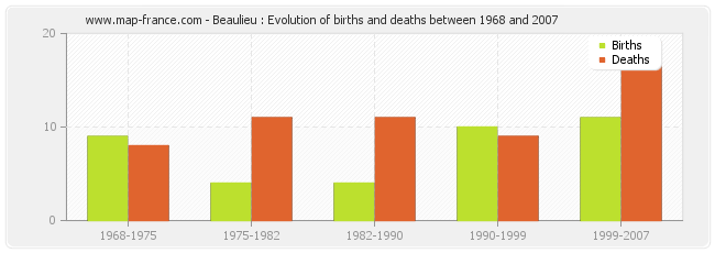 Beaulieu : Evolution of births and deaths between 1968 and 2007