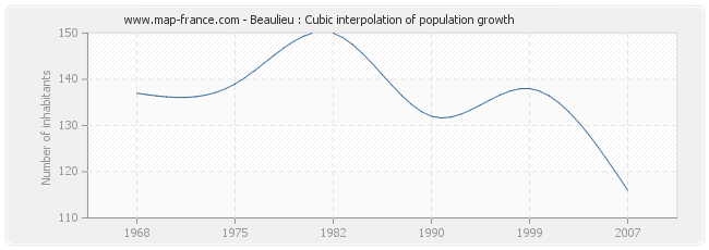 Beaulieu : Cubic interpolation of population growth