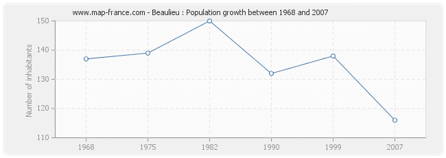 Population Beaulieu