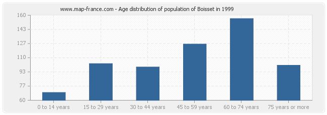 Age distribution of population of Boisset in 1999