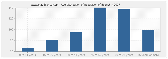 Age distribution of population of Boisset in 2007