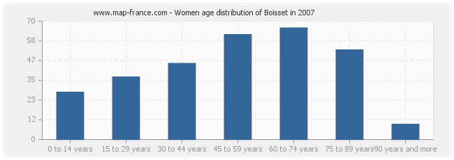 Women age distribution of Boisset in 2007