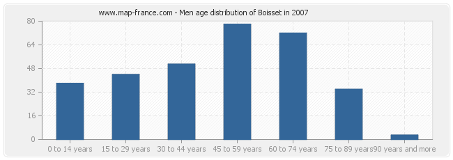 Men age distribution of Boisset in 2007