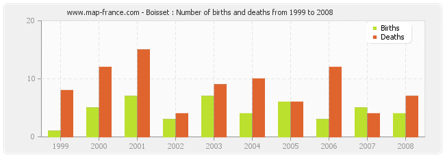 Boisset : Number of births and deaths from 1999 to 2008