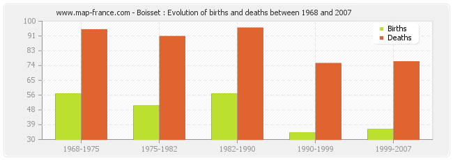 Boisset : Evolution of births and deaths between 1968 and 2007