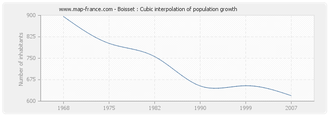 Boisset : Cubic interpolation of population growth