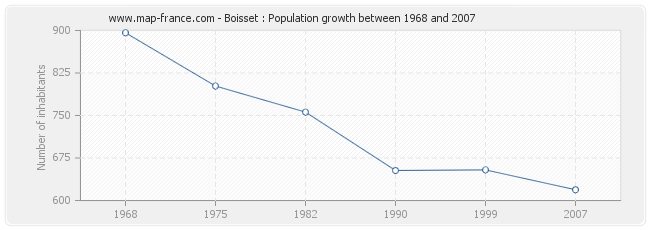 Population Boisset