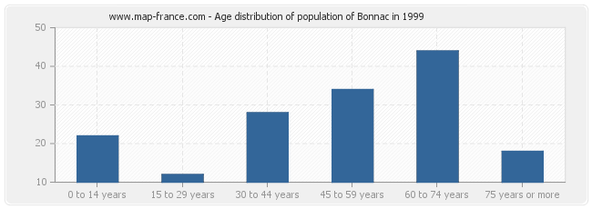 Age distribution of population of Bonnac in 1999