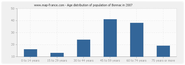 Age distribution of population of Bonnac in 2007