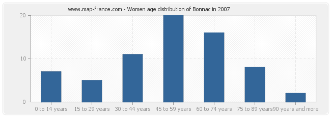 Women age distribution of Bonnac in 2007