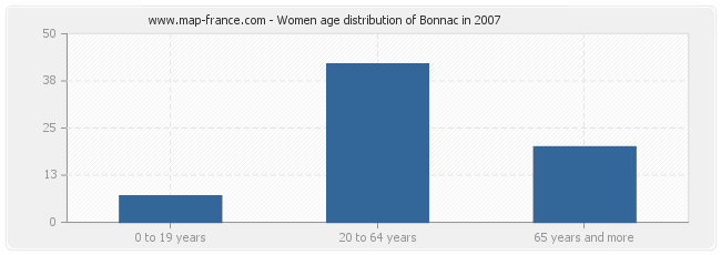 Women age distribution of Bonnac in 2007