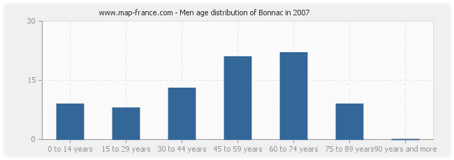 Men age distribution of Bonnac in 2007