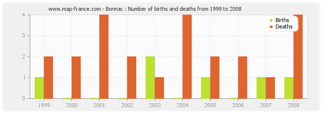 Bonnac : Number of births and deaths from 1999 to 2008