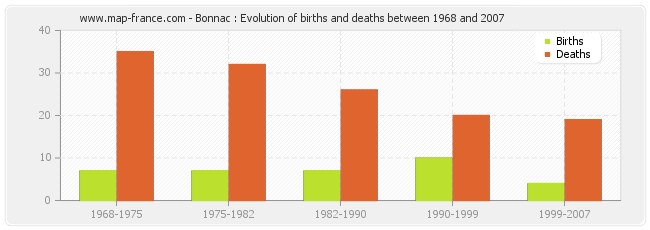 Bonnac : Evolution of births and deaths between 1968 and 2007