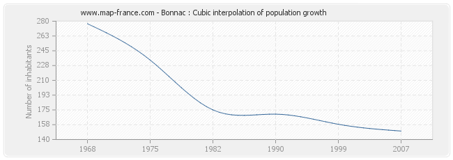 Bonnac : Cubic interpolation of population growth
