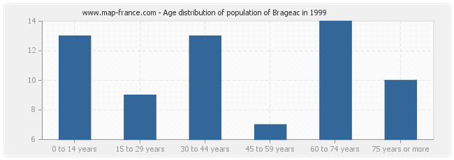 Age distribution of population of Brageac in 1999