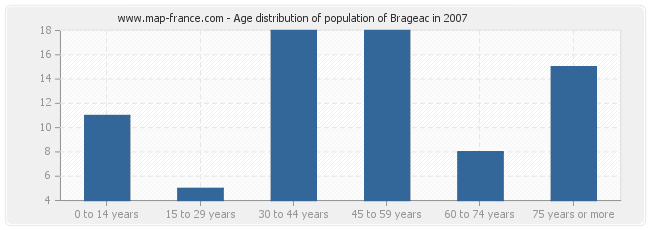 Age distribution of population of Brageac in 2007