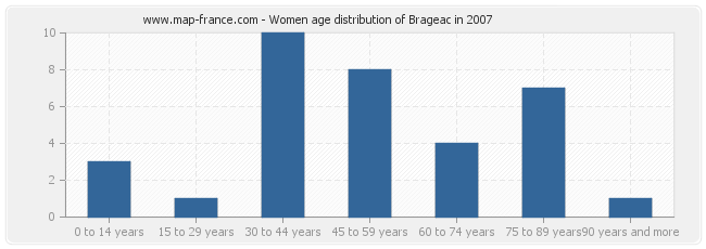 Women age distribution of Brageac in 2007