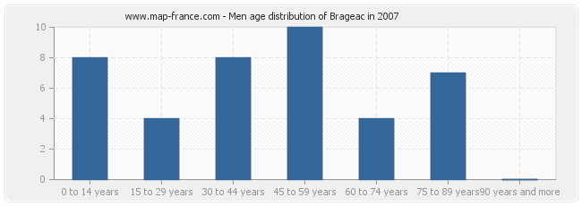 Men age distribution of Brageac in 2007