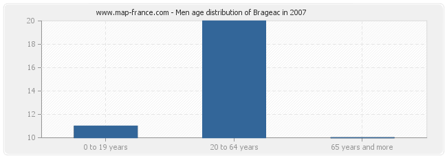 Men age distribution of Brageac in 2007